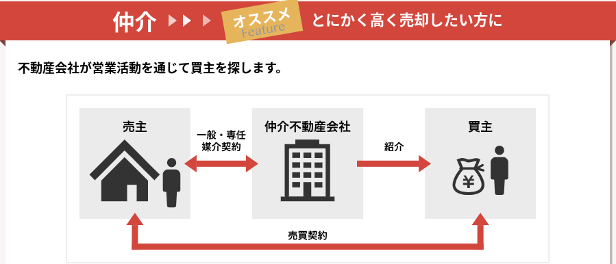 不動産売却の仲介とは