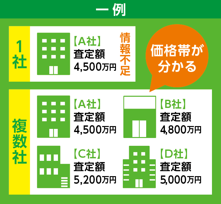 1社と複数社の査定の違い
